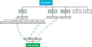 FutureLife Data Flow and Sorting
