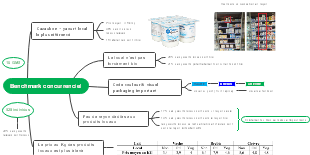Benchmark concurrenciel
