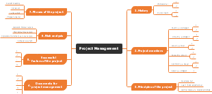 Detailed Project Management Mind Map