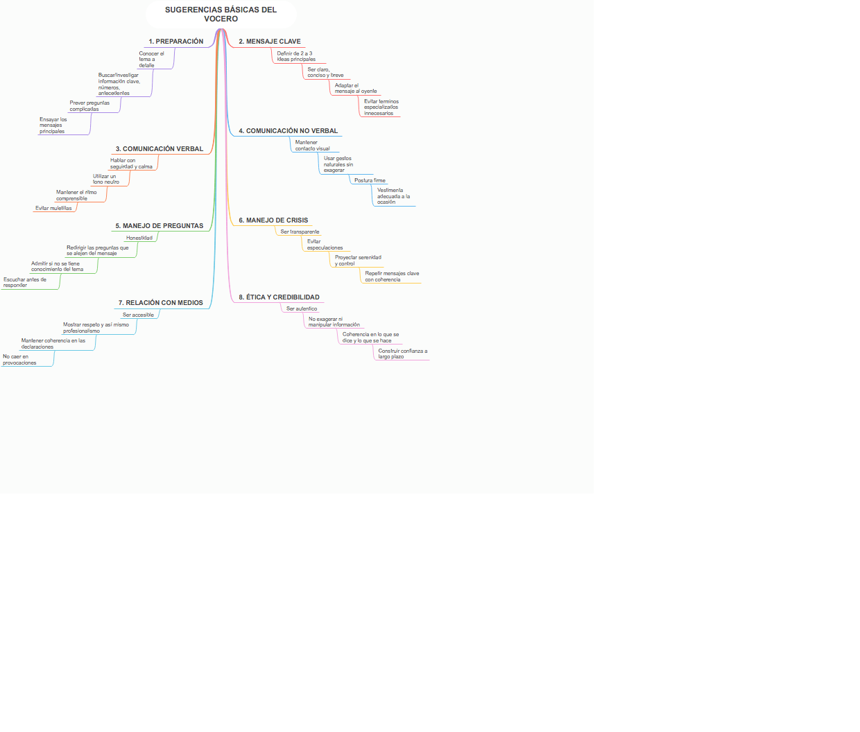 Sugerencias Básicas del Vocero