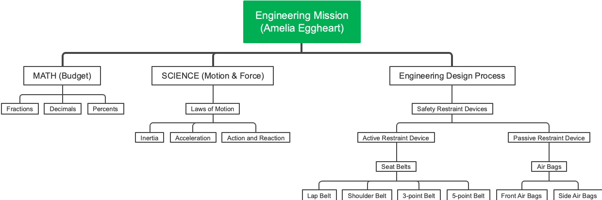 Engineering Mission