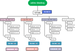 Active Directory