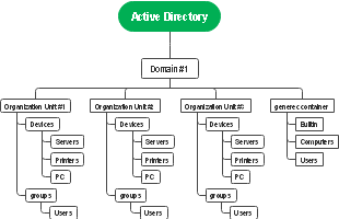 Active Directory