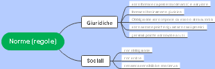 Norme (regole): Classificazione e Caratteristiche tra Giuridiche e Sociali