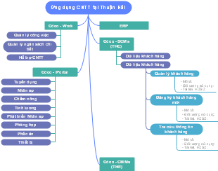 Ứng dụng CNTT tại Thuận Hải