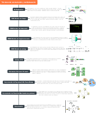 Técnicas de conmutación y multiplexación