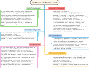 RAMAS DE LA BIOSICOLOGIA