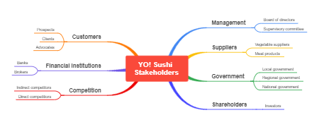 YO! Sushi Stakeholders