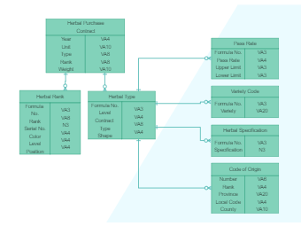 Herbal Purchase Contract Data Model Diagram