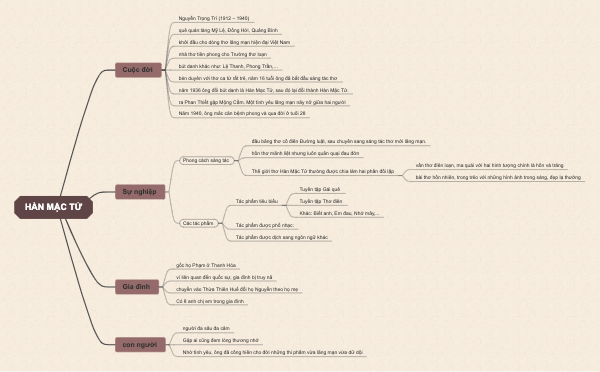 Hàn Mặc Tử: Cuộc đời, Sự nghiệp, Gia đình và Con người