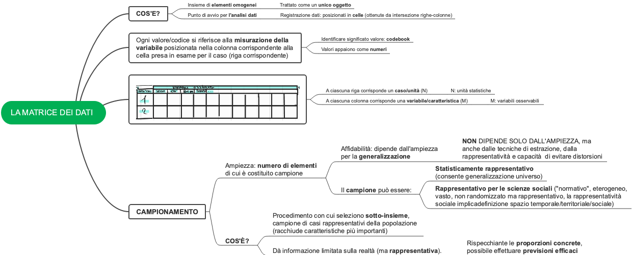  La Matrice dei Dati e il Campionamento: Fondamenti dell'Analisi Dati