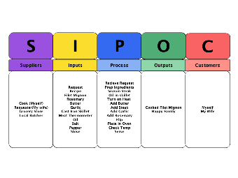 SIPOC Diagram Template for Cooking Process