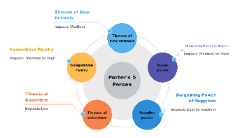 Porter's Five Forces Analysis Template