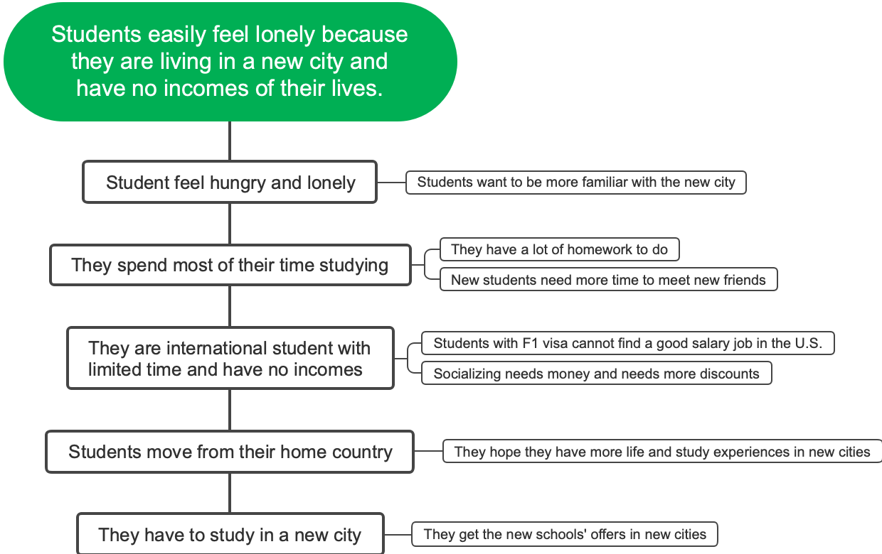 Challenges for Students: Loneliness and Adaptation