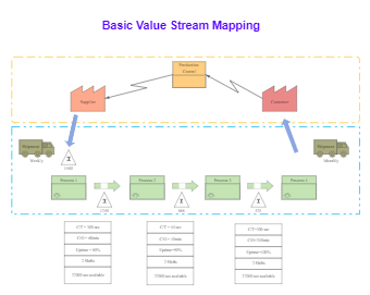 Basic Value Stream Mapping Example