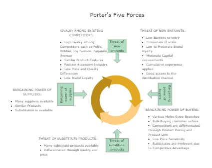 Porter's Five Forces Analysis Template