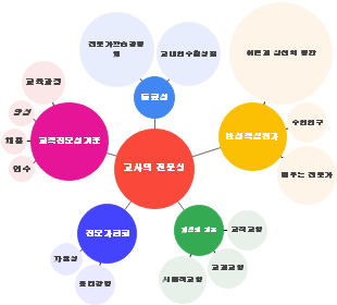 교사의 전문성 분석