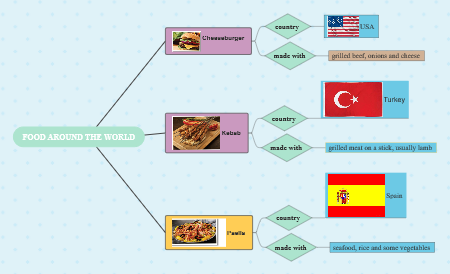 FOOD AROUND THE WORLD