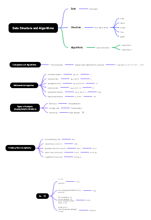 Data Structures and Algorithms Mind Map