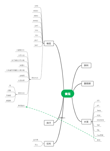 养殖——多维度管理与环境要素分析