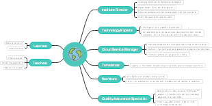 Interactive E-Learning Platform Organizational Structure