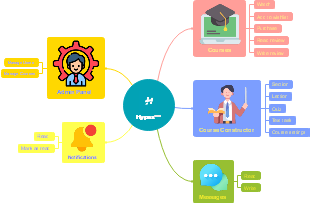 Marketing Mix Analysis Mind Map