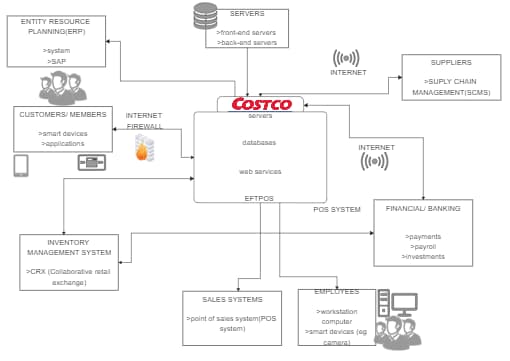 Architecture Diagram for COSTCO Example