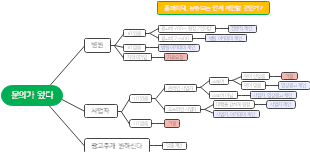 문의 처리 프로세스