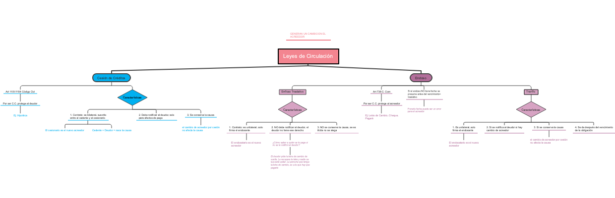 Leyes de Circulacion