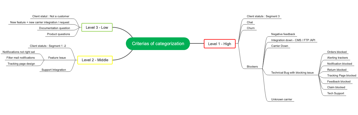 Criterias of categorization