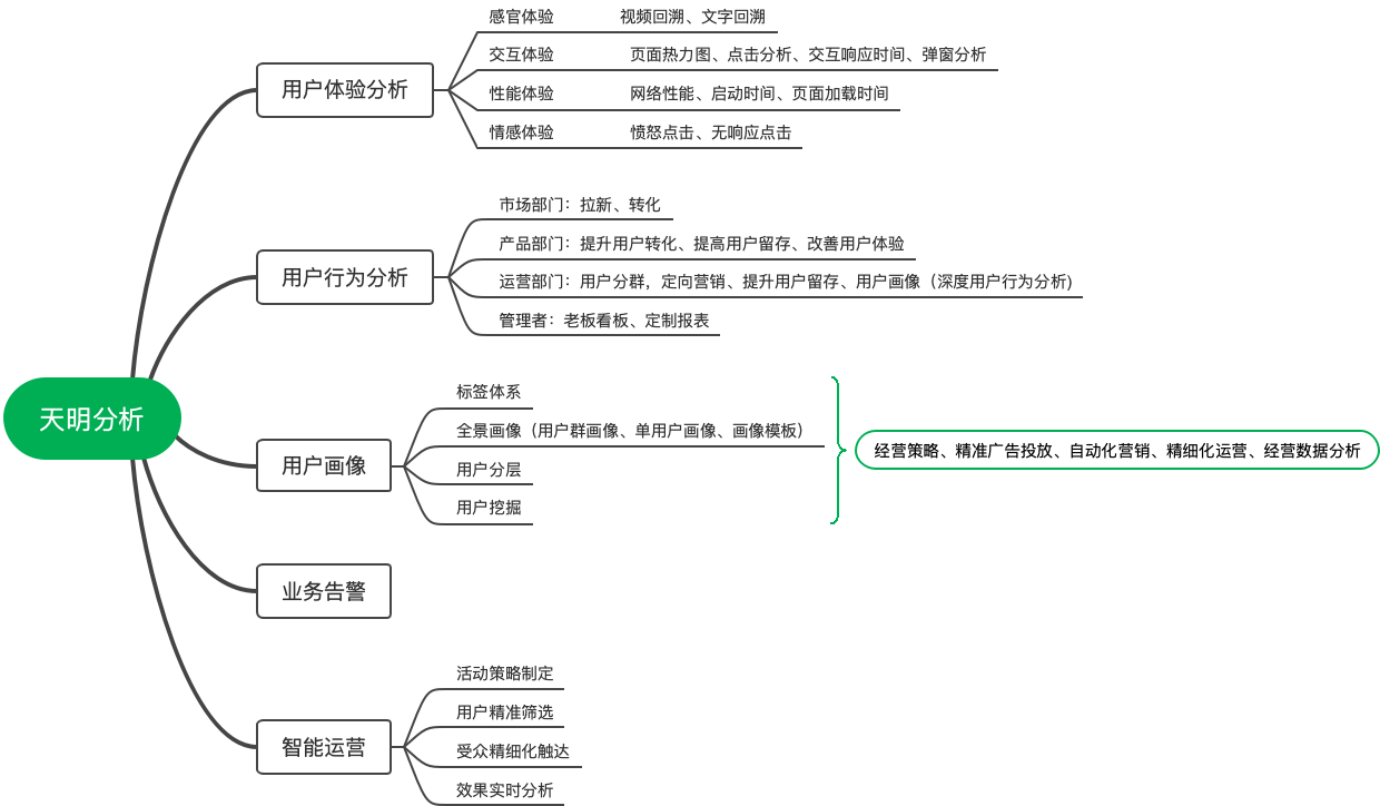 用户体验分析-思维导图