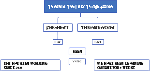 Present Perfect Progressive