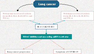 Linking Lung Cancer Pathways to Cytokine Storms and COVID-19 Symptoms