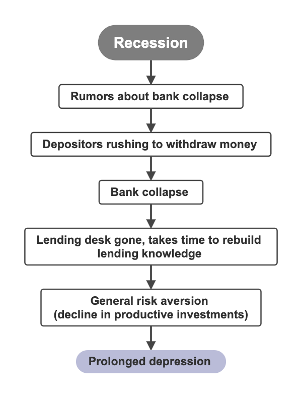 Economic Downturn: Understanding the Cascade from Recession to Depression