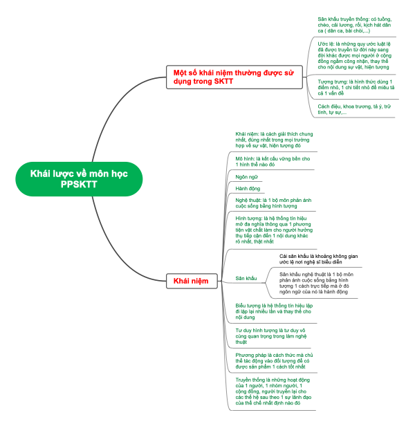 Khái lược về môn học PPSKTT