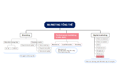 Dynamics of Overall Marketing