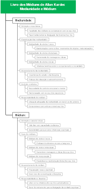 Livro dos Médiuns de Allan Kardec Mediunidade e Médium