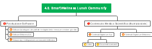 Smart Wellness Lunch Community: Architettura del Progetto Tecnologico e Nutrizionale