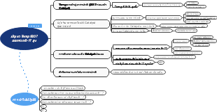ปัญหา Temp 9207 ออกจาก E-17 สูง