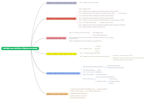 História das Políticas Públicas no Brasil