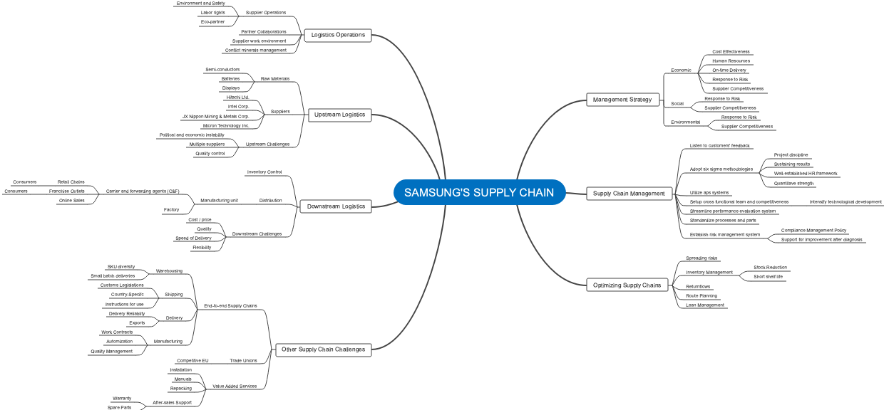 Samsung's Supply Chain