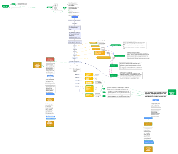 Mind Map: Комплексный Анализ Рынка