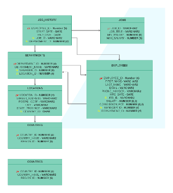 Employee Database ER Diagram Template