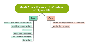 Should I take Chemisstry lol AP instead of Physics I K 