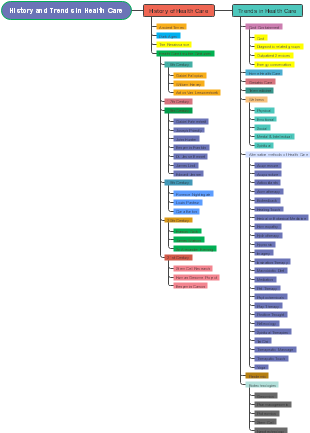 History and Trends in health Care
