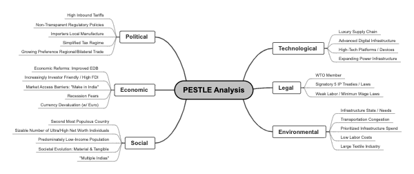 PESTLE Analysis