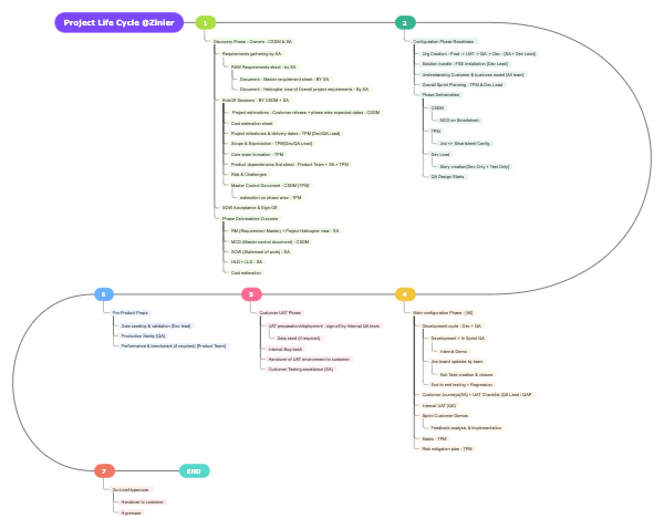 Project Life Cycle Preparation Mind Map