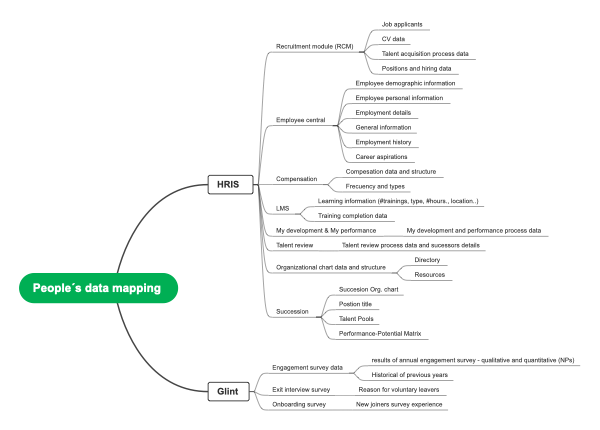 People's Data Mapping Mind Map