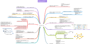 Mapa Mental - Plan e Controle de Obras