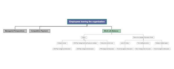 Employees leaving ehe organization